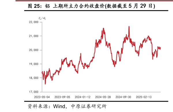 如何解释铝  上期所主力合约收盘价数据截至 5 月 29 日