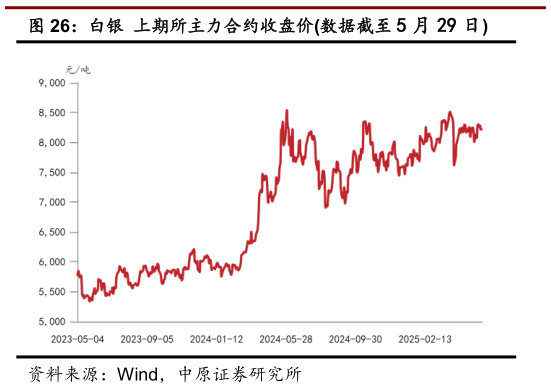 一起讨论下白银  上期所主力合约收盘价数据截至 5 月 29 日