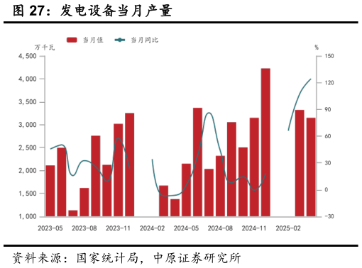 如何解释发电设备当月产量