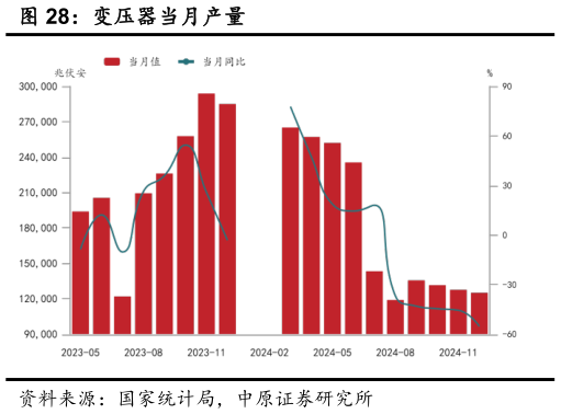 各位网友请教一下变压器当月产量