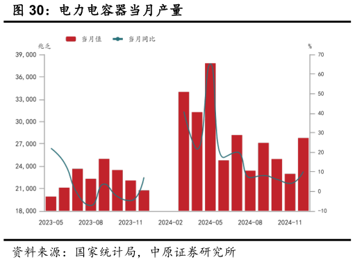 一起讨论下电力电容器当月产量