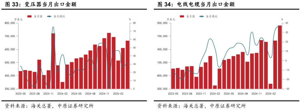 请问一下变压器当月出口金额