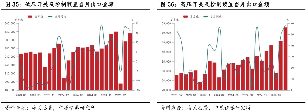 怎样理解低压开关及控制装置当月出口金额 电线电缆当月出口金额 高压开关及控制装置当月出口金额
