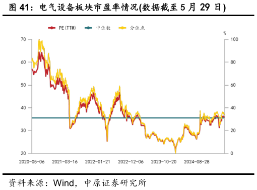 如何才能电气设备板块市盈率情况数据截至 5 月 29 日