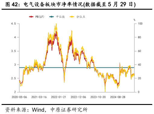 请问一下电气设备板块市净率情况数据截至 5 月 29 日