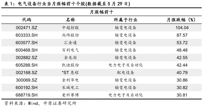 谁能回答电气设备行业当月涨幅前十个股数据截至 5 月 29 日