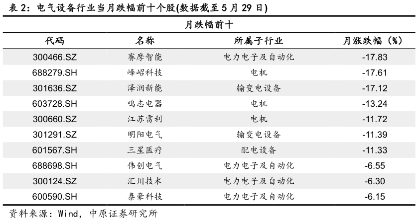 如何看待电气设备行业当月跌幅前十个股数据截至 5 月 29 日