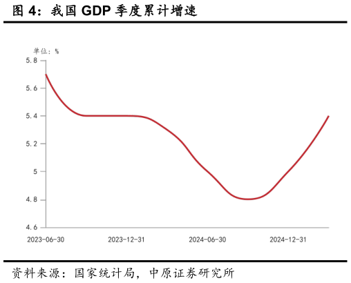 咨询大家我国 GDP 季度累计增速