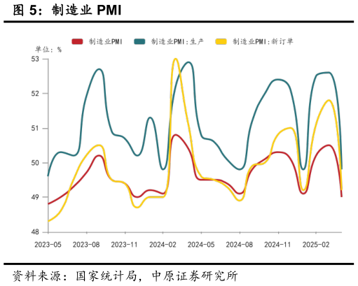 想关注一下制造业 PMI