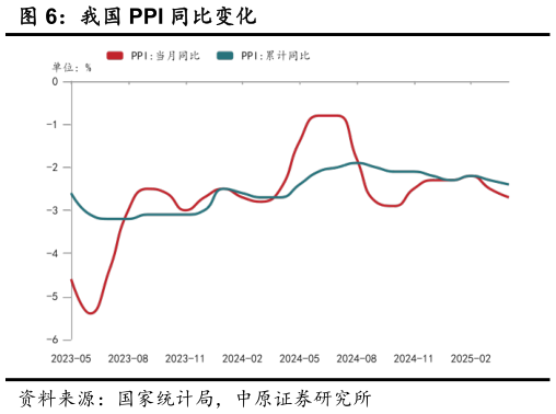 我想了解一下我国 PPI 同比变化