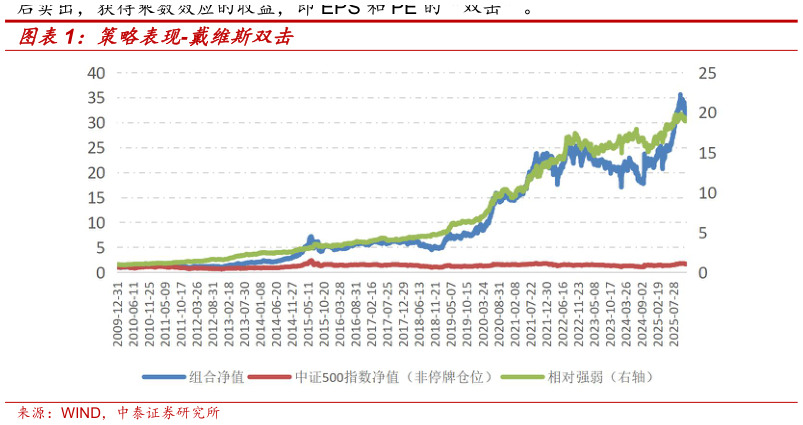 想关注一下策略表现-戴维斯双击