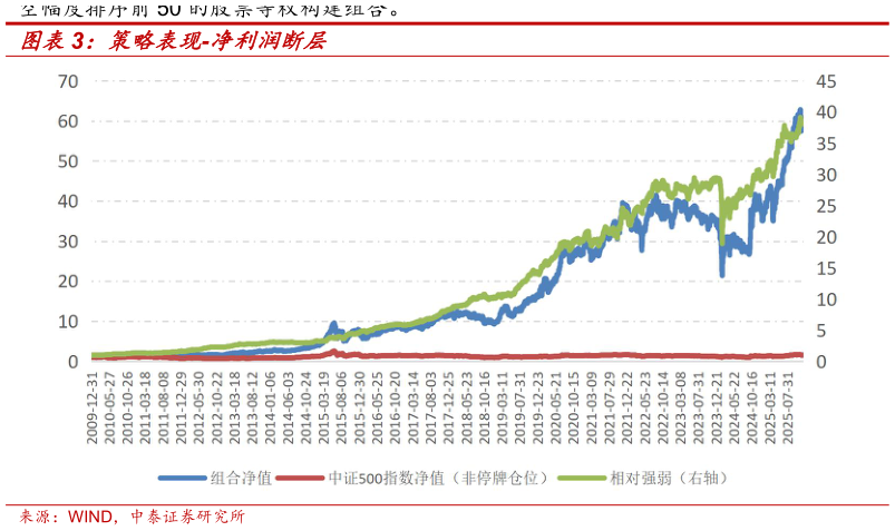如何了解策略表现-净利润断层