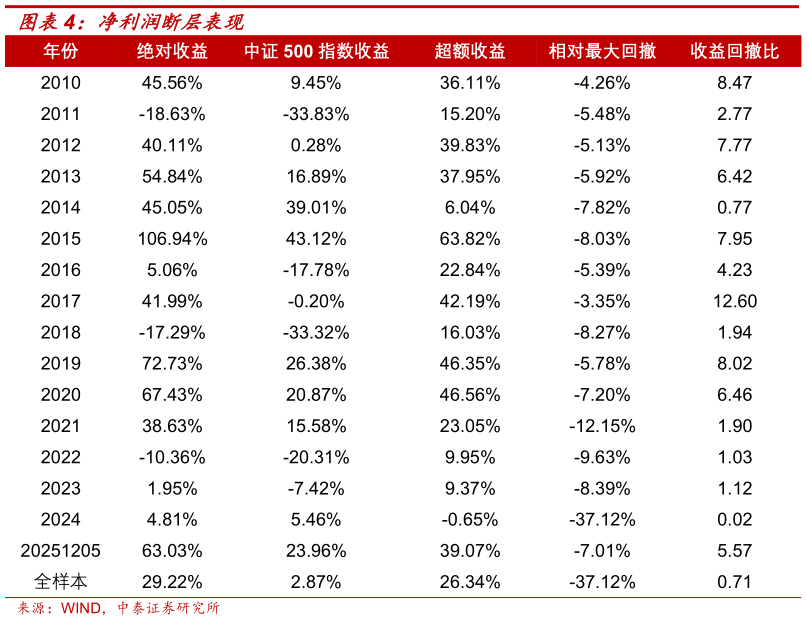 一起讨论下净利润断层表现