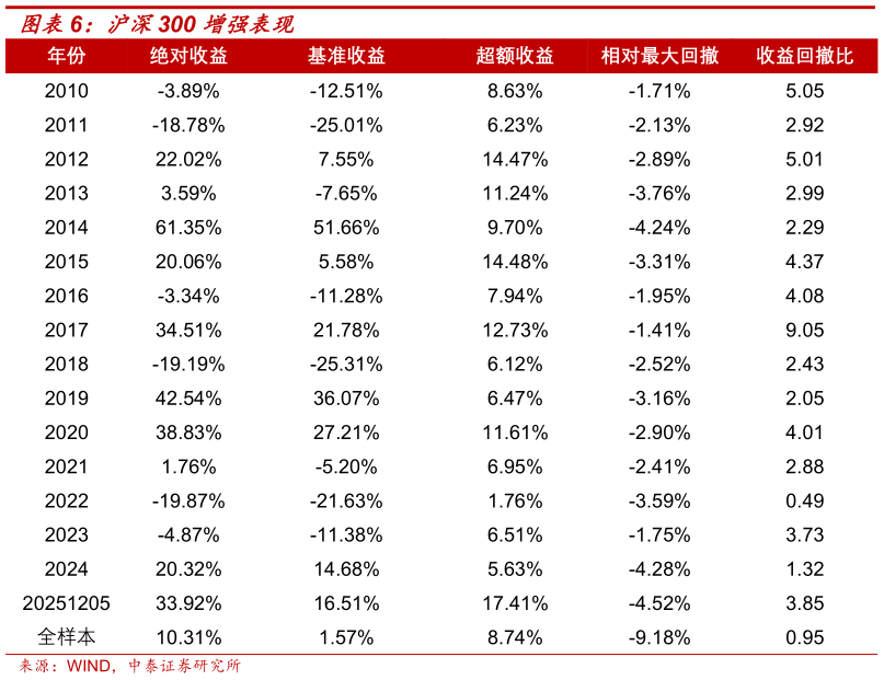 谁能回答沪深300 增强表现