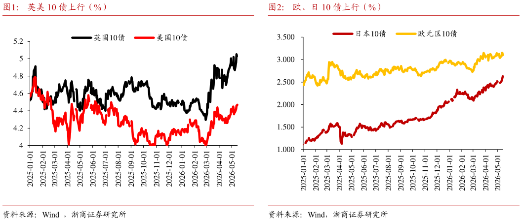 如何解释英美 10 债上行（%）欧、日 10 债上行（%）