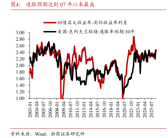 谁知道通胀预期达到 07 年以来最高