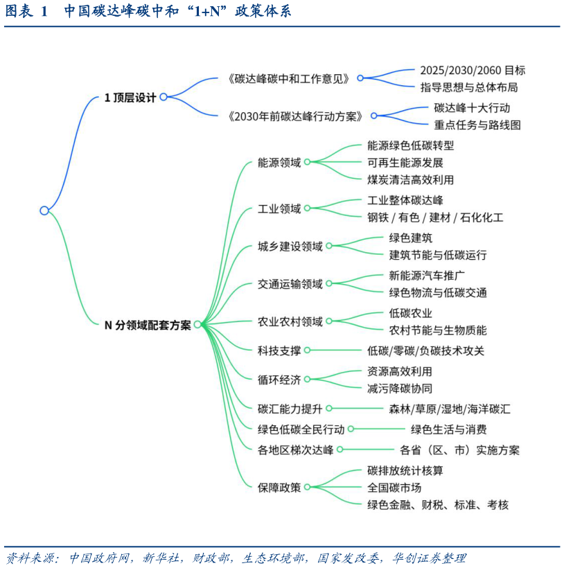 如何了解中国碳达峰碳中和“1N”政策体系