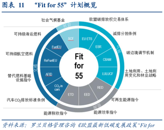 想关注一下“Fit for 55”计划概览