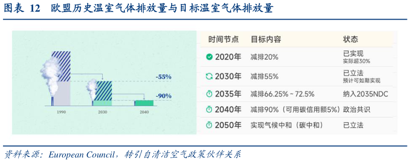如何了解欧盟历史温室气体排放量与目标温室气体排放量