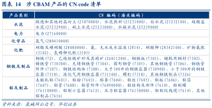 想问下各位网友涉 CBAM 产品的 CN code 清单