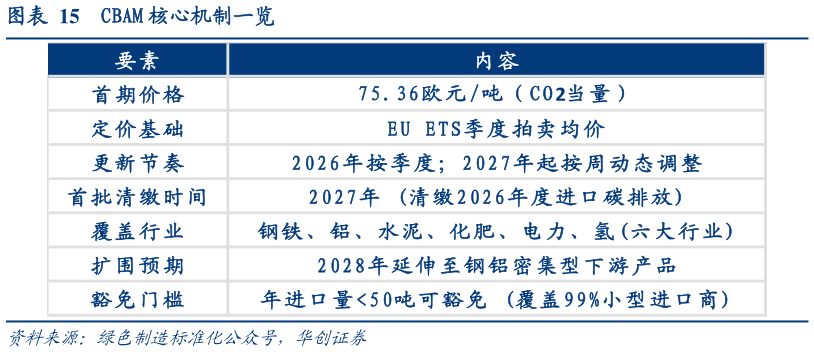 咨询下各位CBAM 核心机制一览