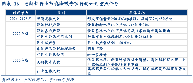 如何解释电解铝行业节能降碳专项行动计划重点任务