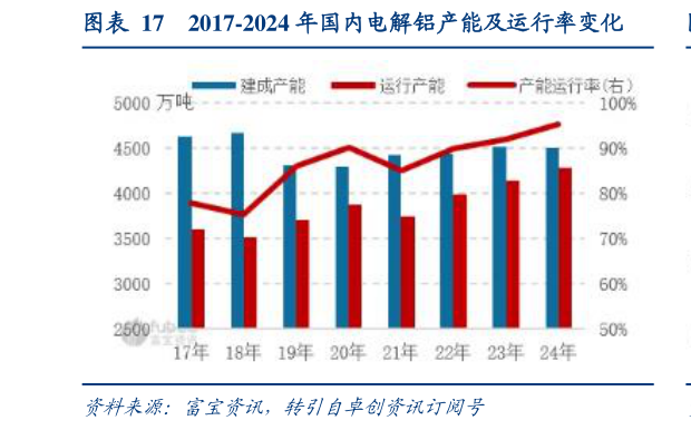 想问下各位网友2017-2024 年国内电解铝产能及运行率变化