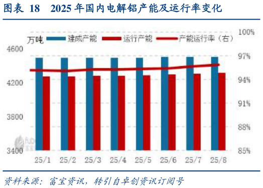 想关注一下2025 年国内电解铝产能及运行率变化