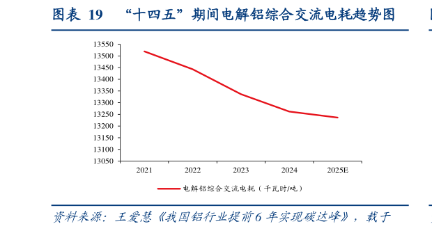 如何了解“十四五”期间电解铝综合交流电耗趋势图