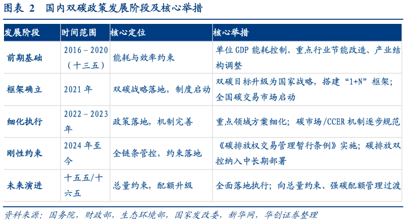 如何才能国内双碳政策发展阶段及核心举措