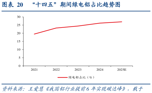 咨询下各位“十四五”期间绿电铝占比趋势图