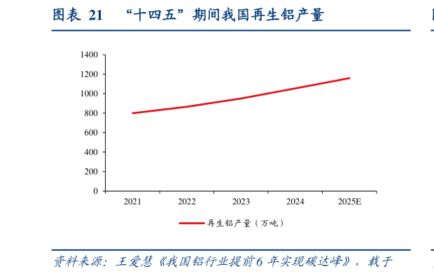 想问下各位网友“十四五”期间我国再生铝产量