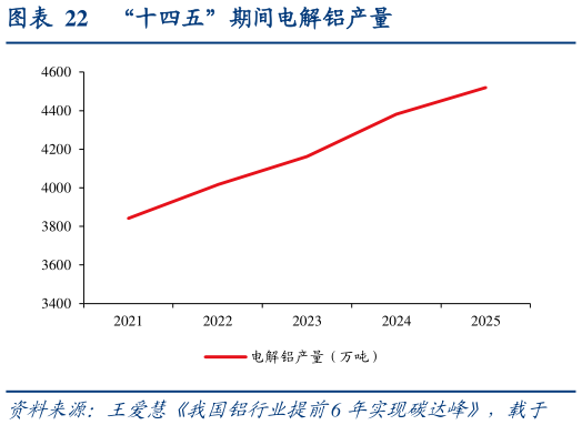 我想了解一下“十四五”期间电解铝产量