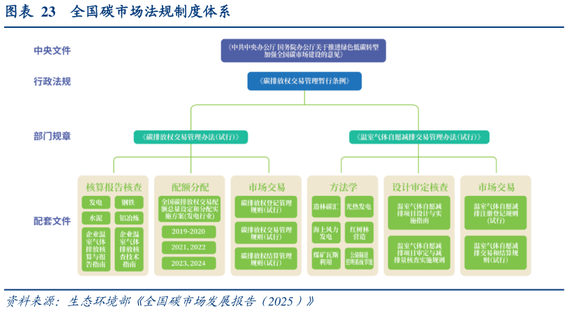 谁能回答全国碳市场法规制度体系