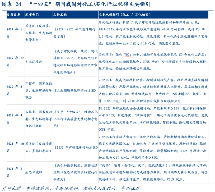 咨询大家“十四五”期间我国对化工石化行业双碳主要指引