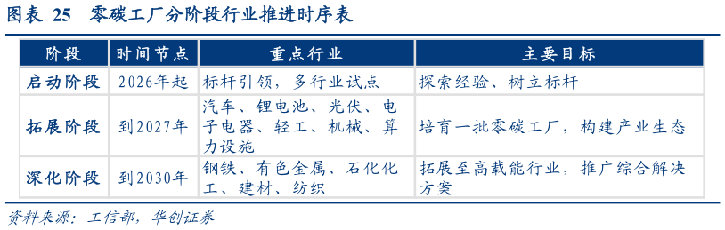 如何了解零碳工厂分阶段行业推进时序表