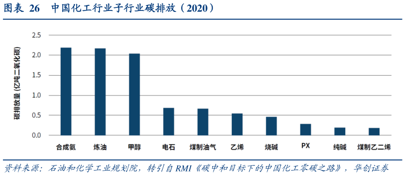 谁能回答中国化工行业子行业碳排放（2020）