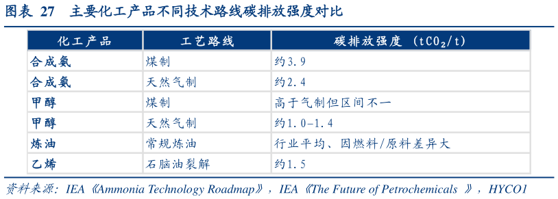 谁能回答主要化工产品不同技术路线碳排放强度对比