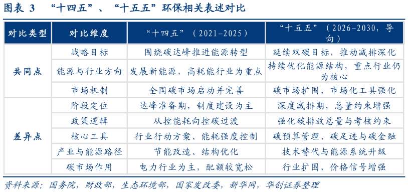 谁知道“十四五”、“十五五”环保相关表述对比