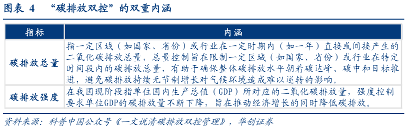 想关注一下“碳排放双控”的双重内涵