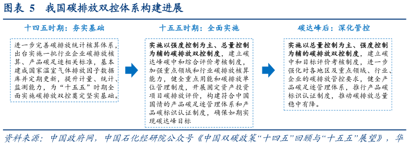 一起讨论下我国碳排放双控体系构建进展