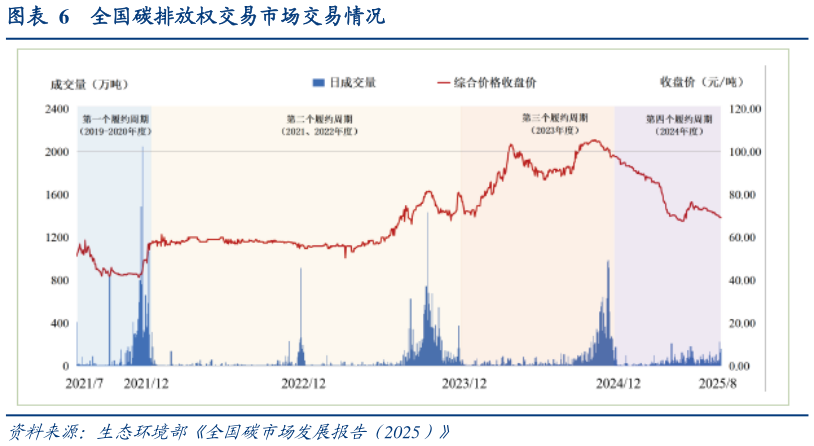 如何解释全国碳排放权交易市场交易情况