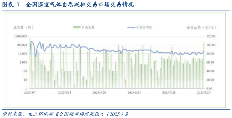 想问下各位网友全国温室气体自愿减排交易市场交易情况