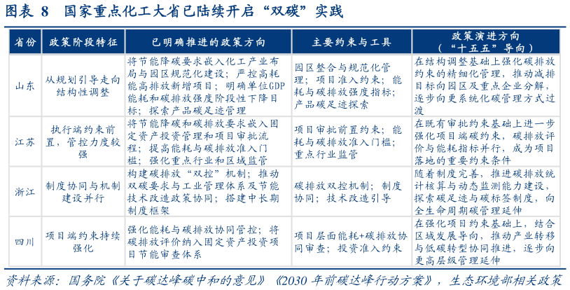 谁知道国家重点化工大省已陆续开启“双碳”实践