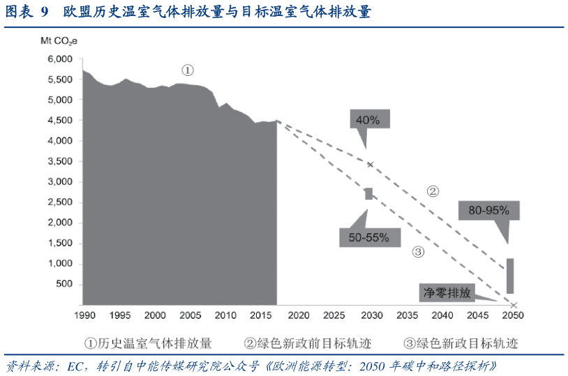 如何解释欧盟历史温室气体排放量与目标温室气体排放量