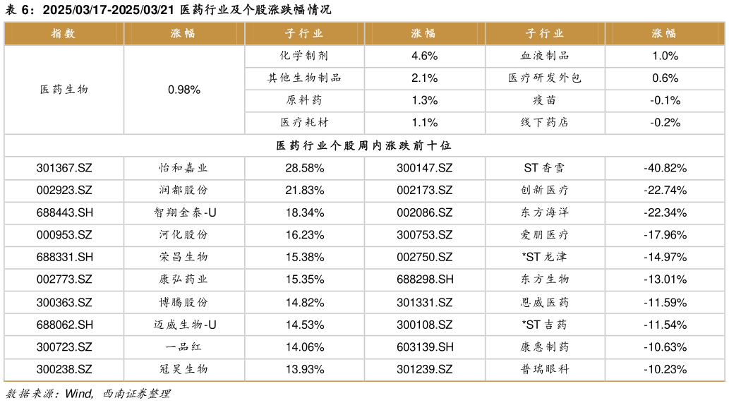 请问一下20250317-20250321 医药行业及个股涨跌幅情况?