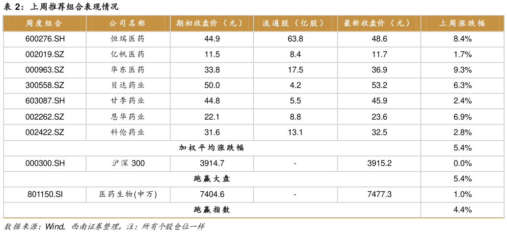 想关注一下上周推荐组合表现情况?