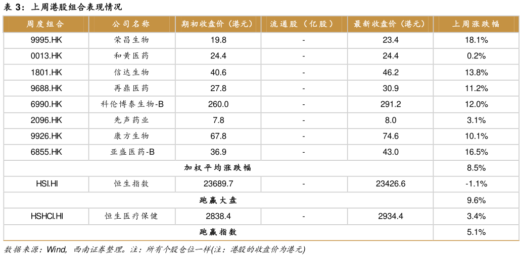 如何了解上周港股组合表现情况?