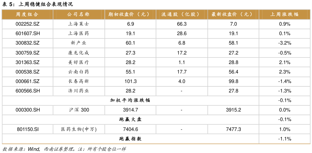 如何才能上周稳健组合表现情况?