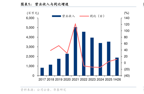谁知道营业收入与同比增速